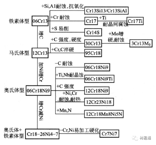 合金元素對(duì)不銹鋼組織和性能的影響