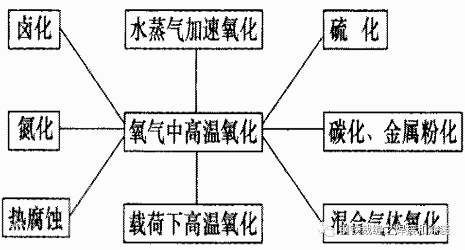 焊接與氧化