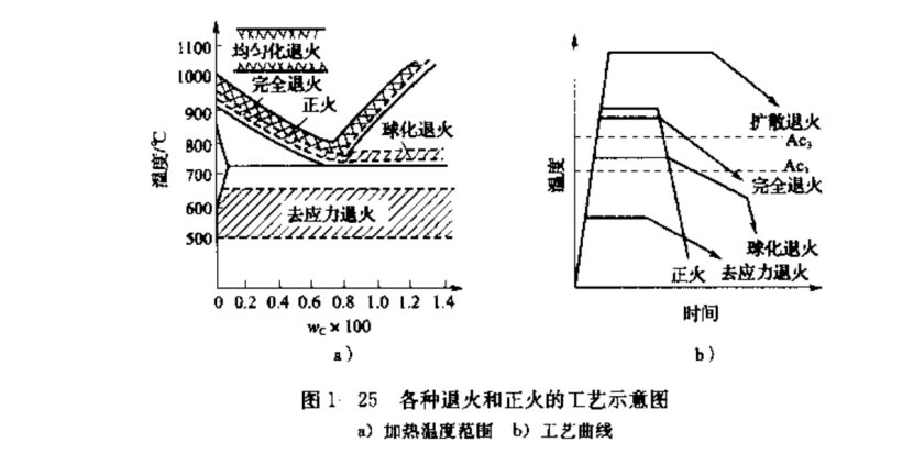材料基礎(chǔ)篇 九(退/正/淬/回）火以及常用材料基礎(chǔ)知識