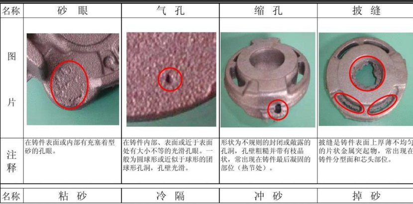 鑄件常見缺陷以及預(yù)防措施